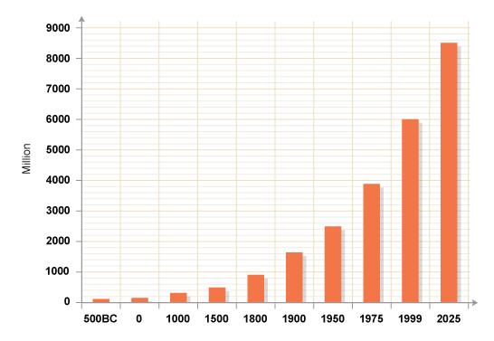 world population