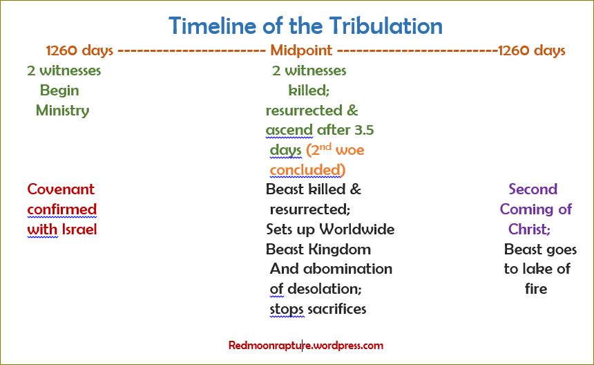 tribulation timeline.JPG