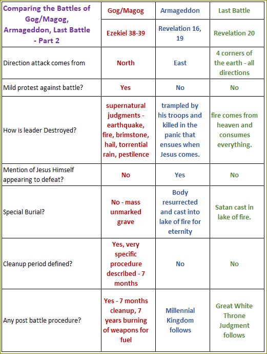 Gog Magog Armageddon Last Battle Part 2.JPG