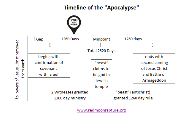 Don't Panic First 1260 Days