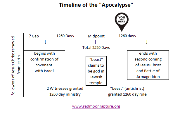 Don't Panic Last 1260 Days